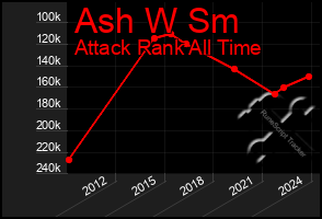 Total Graph of Ash W Sm