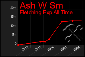 Total Graph of Ash W Sm