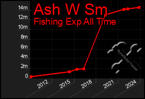 Total Graph of Ash W Sm