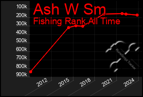 Total Graph of Ash W Sm