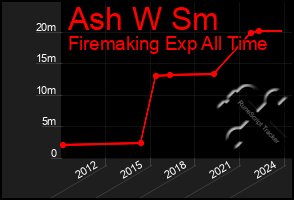 Total Graph of Ash W Sm