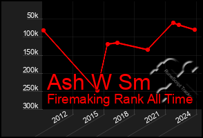 Total Graph of Ash W Sm