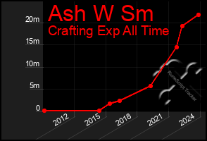 Total Graph of Ash W Sm