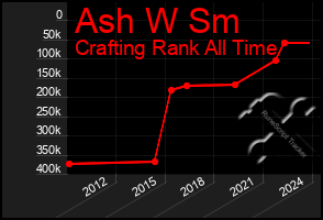 Total Graph of Ash W Sm