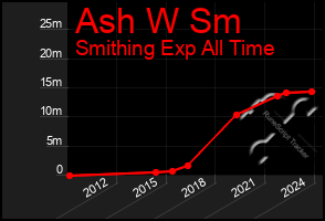 Total Graph of Ash W Sm