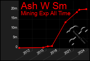 Total Graph of Ash W Sm