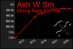 Total Graph of Ash W Sm