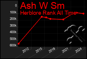Total Graph of Ash W Sm