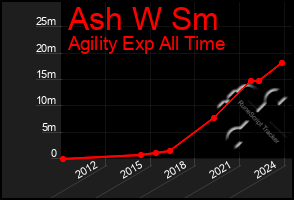 Total Graph of Ash W Sm
