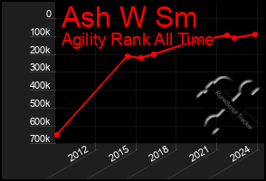 Total Graph of Ash W Sm
