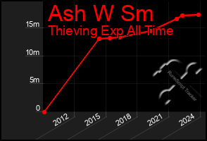 Total Graph of Ash W Sm