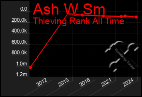 Total Graph of Ash W Sm