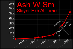 Total Graph of Ash W Sm