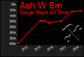 Total Graph of Ash W Sm