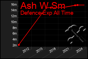 Total Graph of Ash W Sm