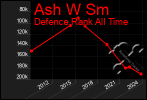 Total Graph of Ash W Sm