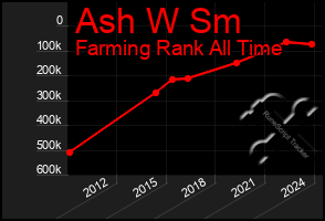 Total Graph of Ash W Sm