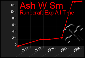 Total Graph of Ash W Sm