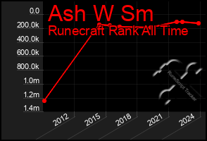 Total Graph of Ash W Sm