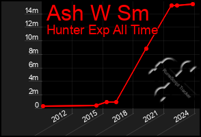 Total Graph of Ash W Sm
