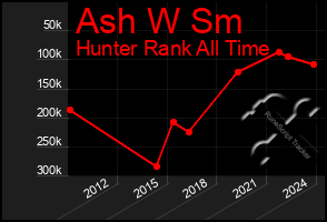 Total Graph of Ash W Sm