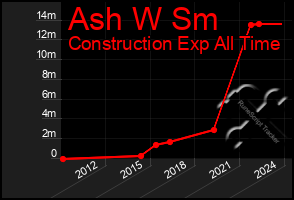 Total Graph of Ash W Sm