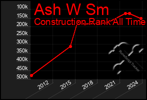 Total Graph of Ash W Sm