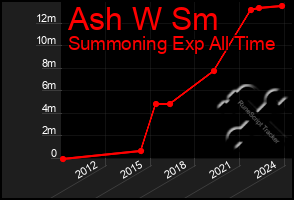 Total Graph of Ash W Sm