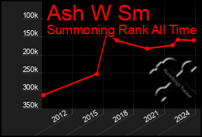 Total Graph of Ash W Sm