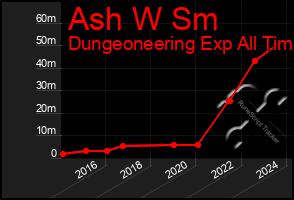 Total Graph of Ash W Sm