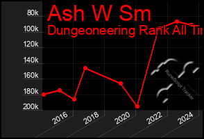 Total Graph of Ash W Sm