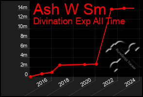 Total Graph of Ash W Sm