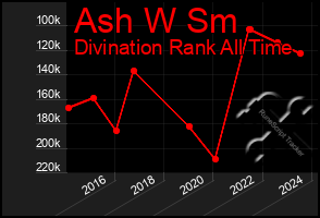 Total Graph of Ash W Sm