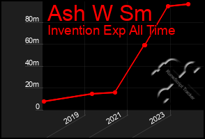 Total Graph of Ash W Sm