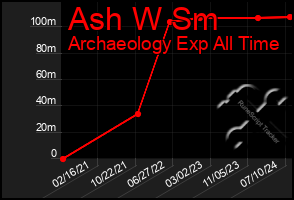 Total Graph of Ash W Sm