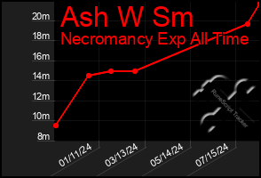 Total Graph of Ash W Sm