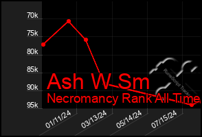 Total Graph of Ash W Sm
