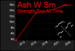 Total Graph of Ash W Sm