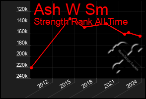 Total Graph of Ash W Sm