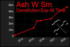 Total Graph of Ash W Sm