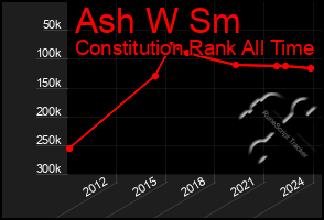 Total Graph of Ash W Sm