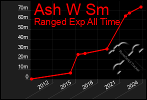 Total Graph of Ash W Sm