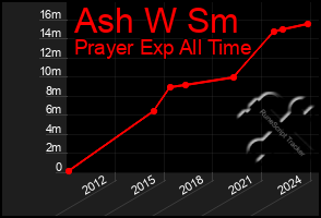 Total Graph of Ash W Sm