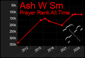 Total Graph of Ash W Sm