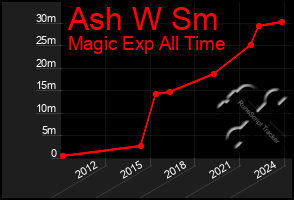 Total Graph of Ash W Sm