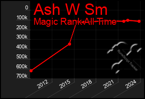 Total Graph of Ash W Sm