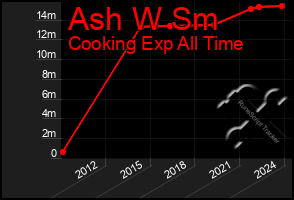 Total Graph of Ash W Sm