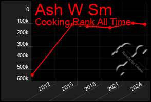 Total Graph of Ash W Sm
