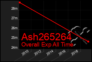 Total Graph of Ash265264