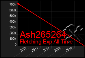 Total Graph of Ash265264